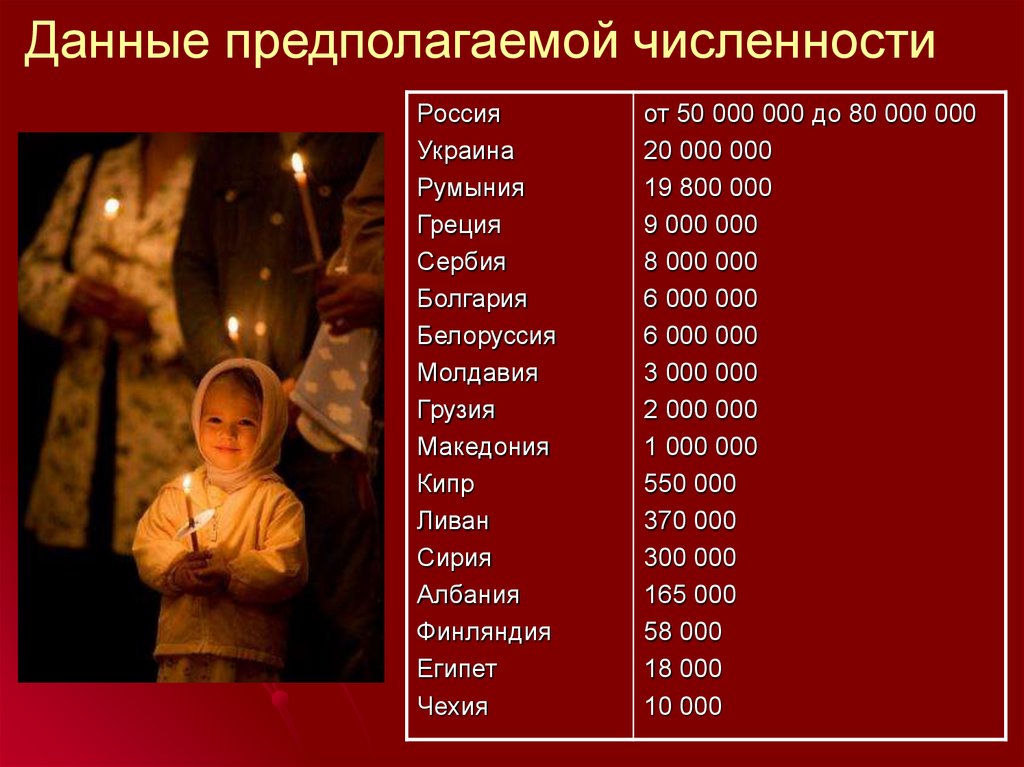 Какое место занимало православие. Количество православных в мире по странам. Число православных в мире. Численность христианства.
