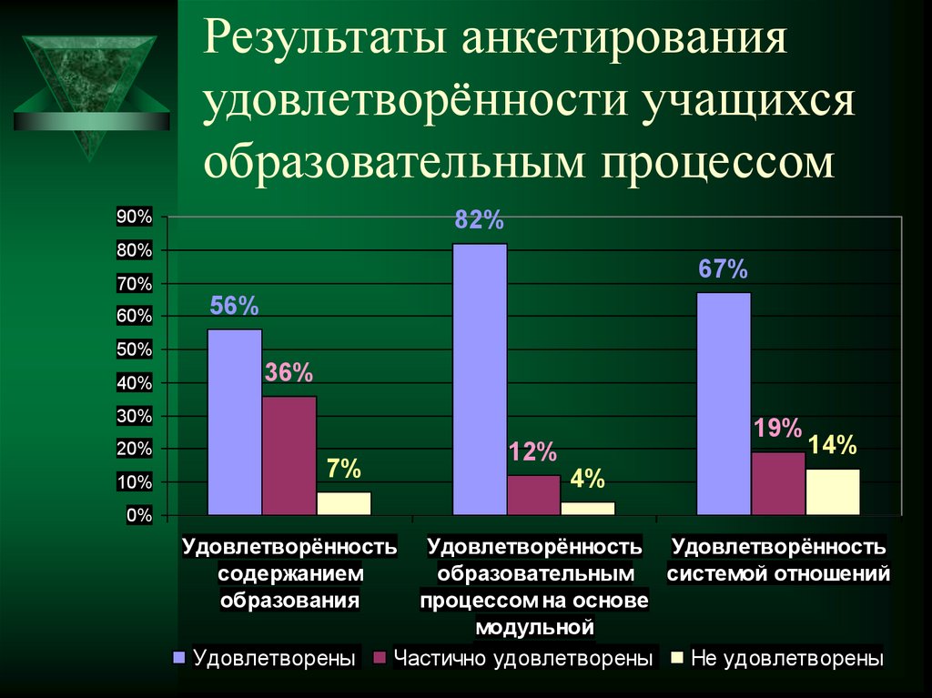 Презентация по результатам анкетирования