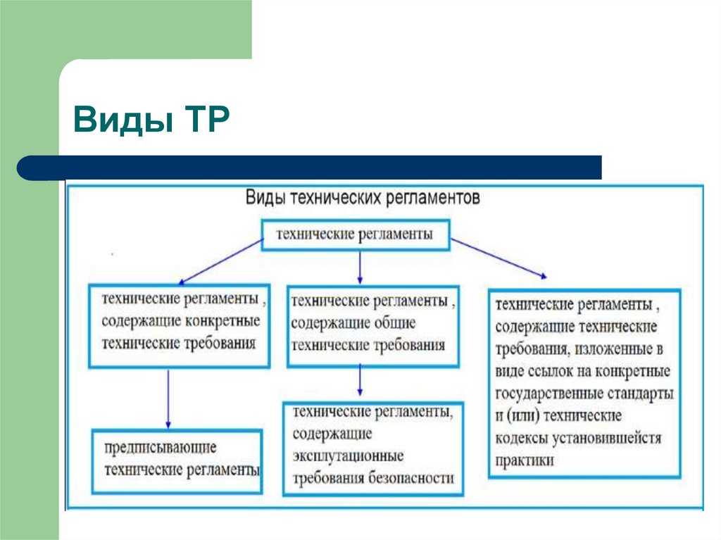 Виды технических регламентов