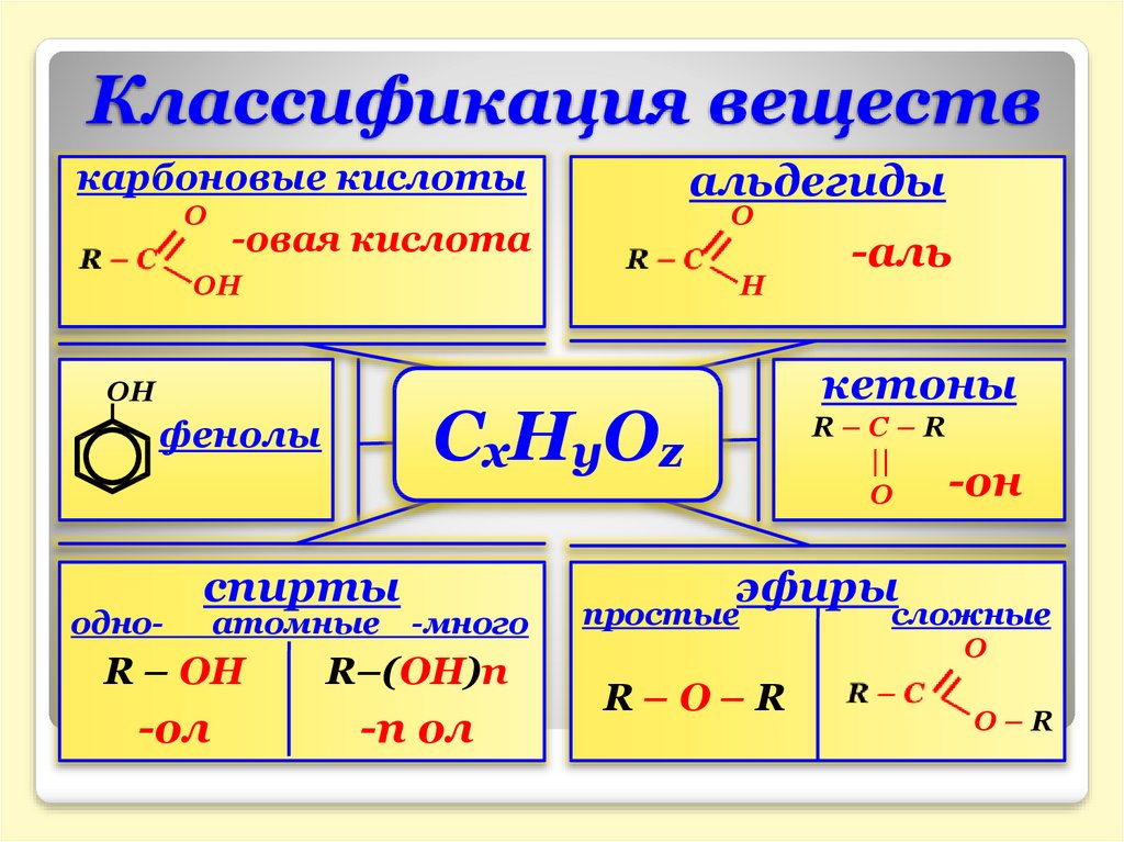 Формулы кислородсодержащих органических веществ 10 класс. Классы кислородсодержащих органических соединений. Кислородсодержащие соединения таблица 10 класс. Классификация кислородсодержащих органических. Кислородсодержащие органические соединения формулы.