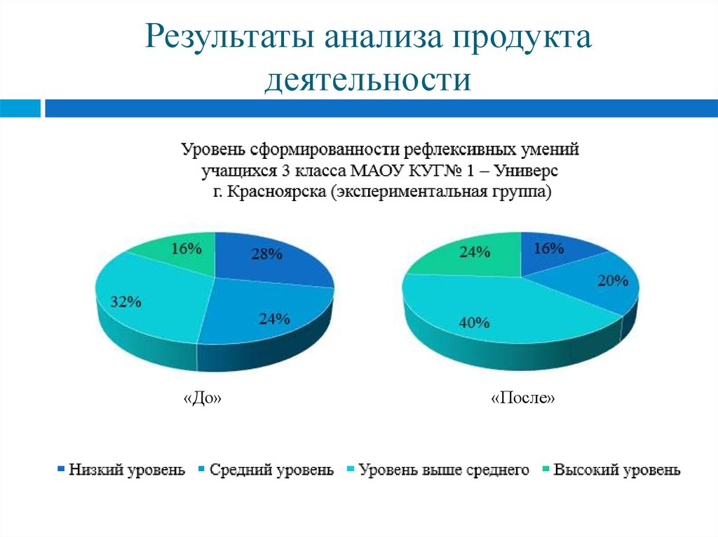 Анализ еду. Анализ продукта. Анализ продукта деятельности. Анализ продуктов учебной деятельности. Анализ убыточности.