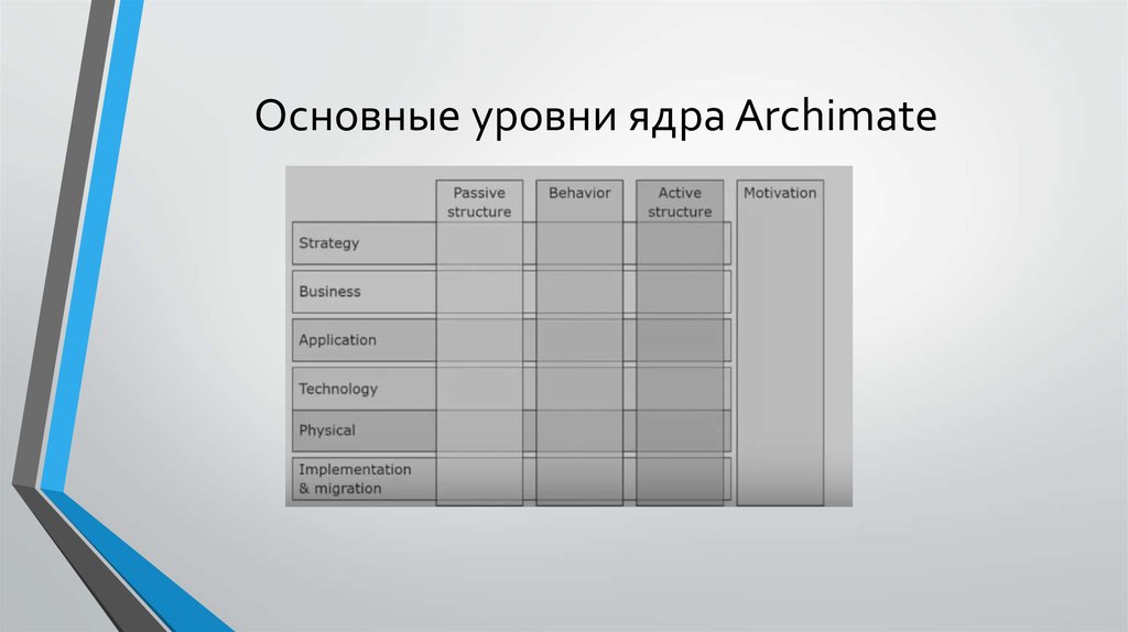 Важные уровни. Архимейт уровни. Базовые слои ARCHIMATE. Основной уровень. Фундаментальный уровень.