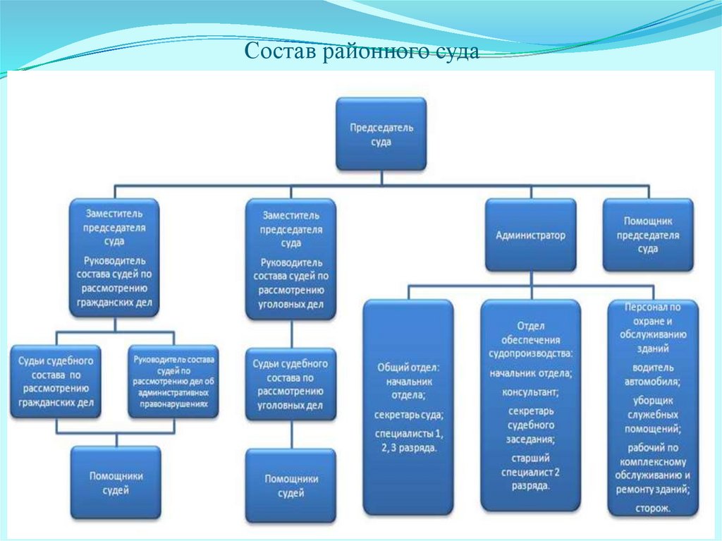 Судебные должности. Состав районного суда РФ схема. Районный суд РФ структура схема. Районный суд состав структура компетенция. Структура аппарата районного суда схема.
