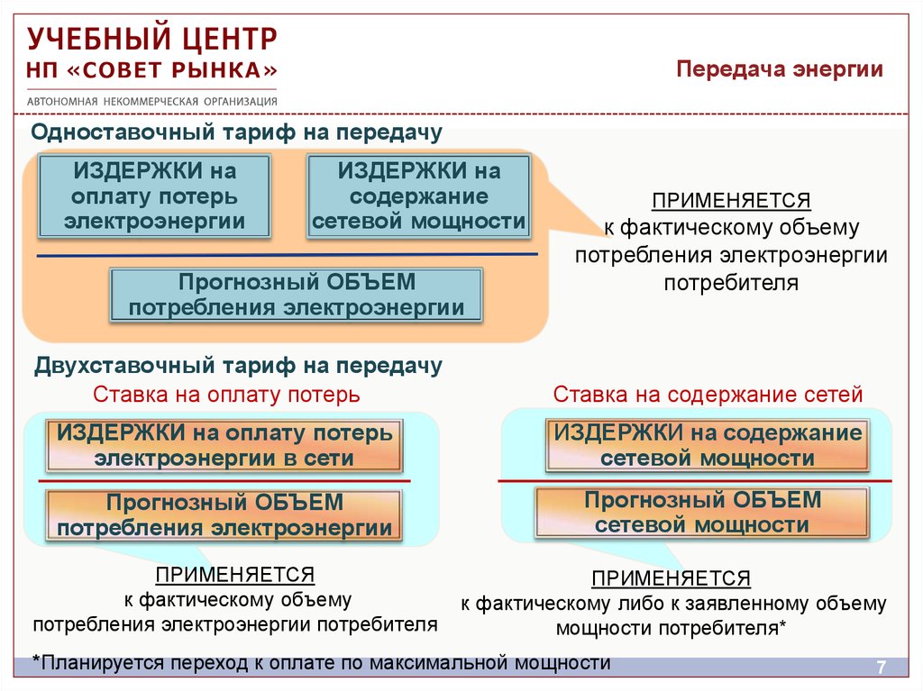 Передача стоимости. Двухставочный тариф на передачу электроэнергии. Одноставочный тариф. Одноставочный тариф на электроэнергию это. Одноставочный и двухставочный тариф.