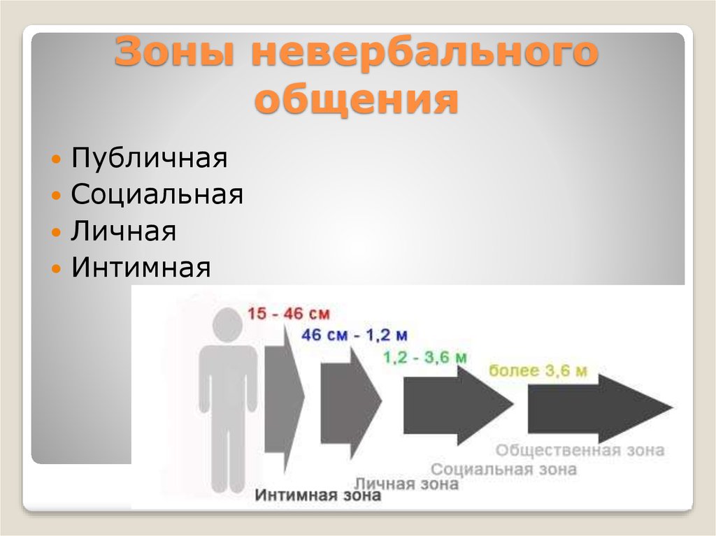 Персональная дистанция в процессе общения. Коммуникативные зоны общения. Социальная зона невербального общения. Социальная коммуникация невербальная и вербальная. Соотношение вербального и невербального общения.