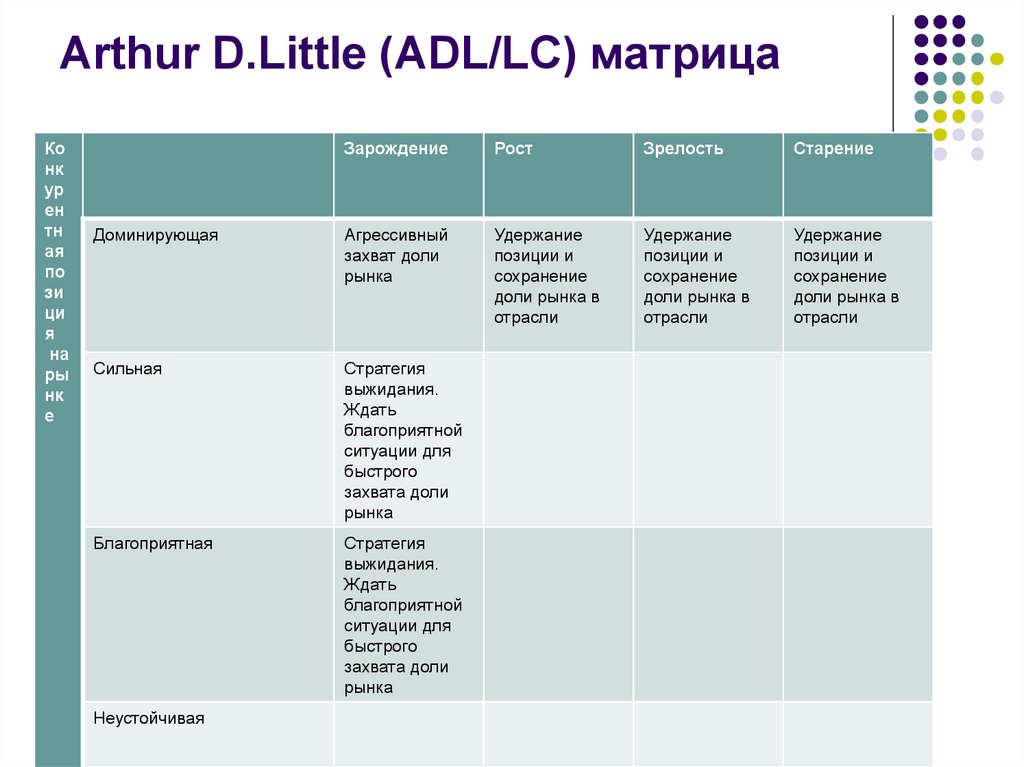 Arthur D.Little (ADL/LC) матрица