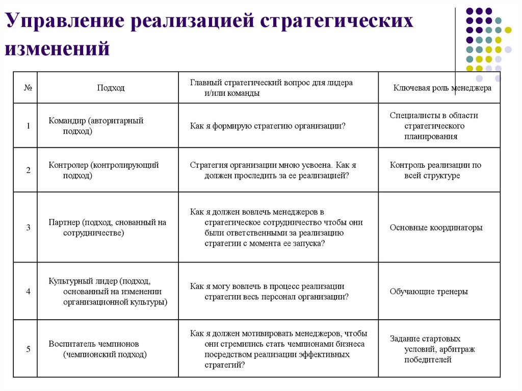 Управление реализацией изменений в организации. Подходы к управлению процессом реализации стратегических изменений. Стратегии управления изменениями в организации. Тип стратегии изменений.