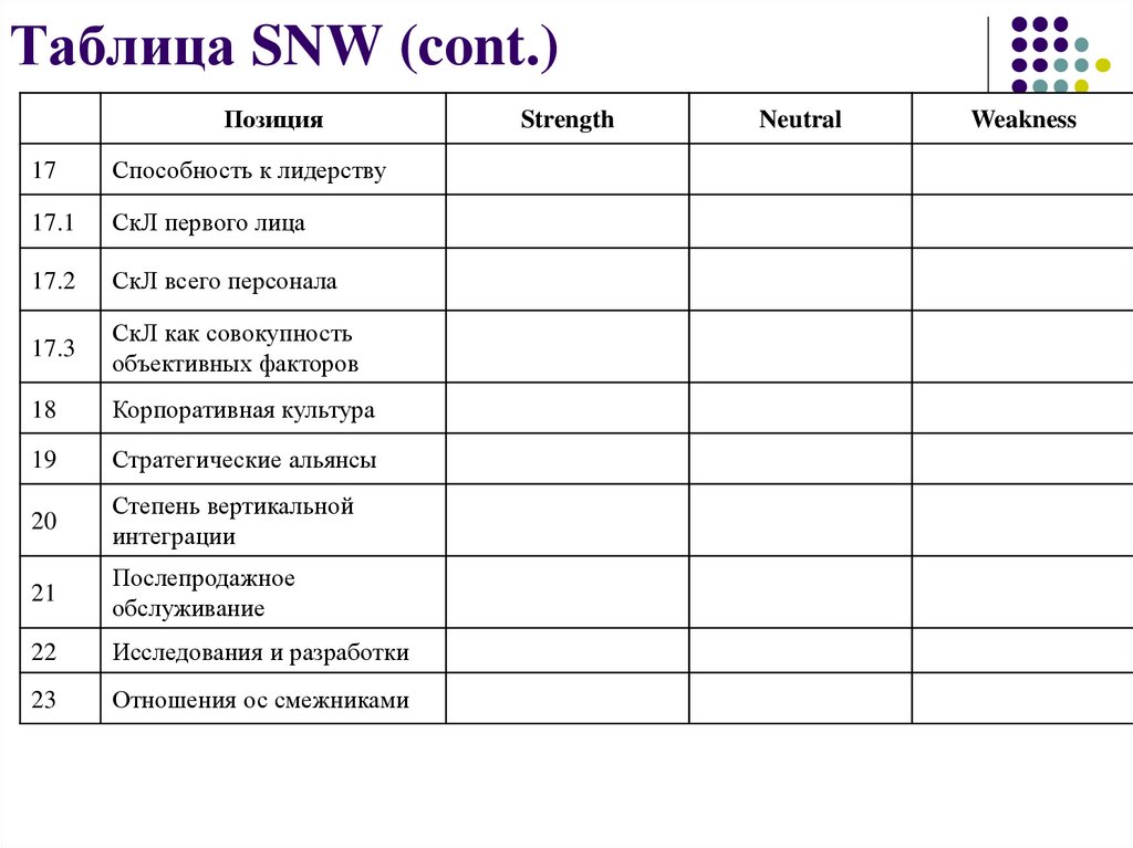 Snw анализ. SNW таблица. Таблица анализ конкурентов SNW. СНВ таблица. Cont таблица примеры.