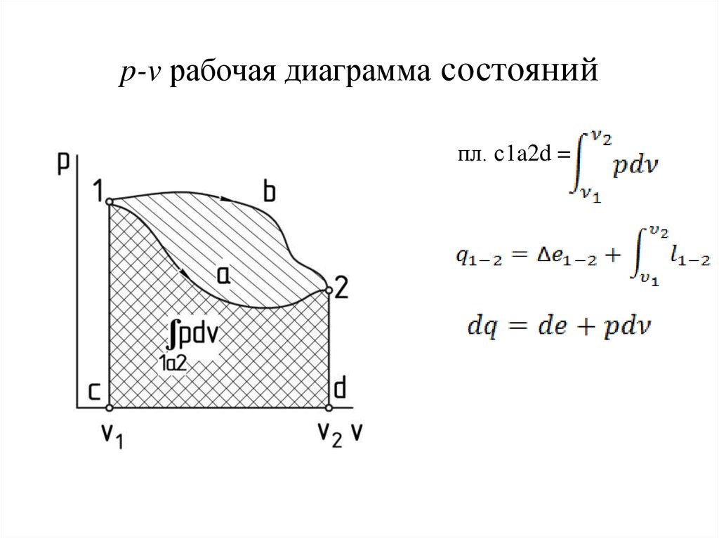 Термодинамика pv диаграмма