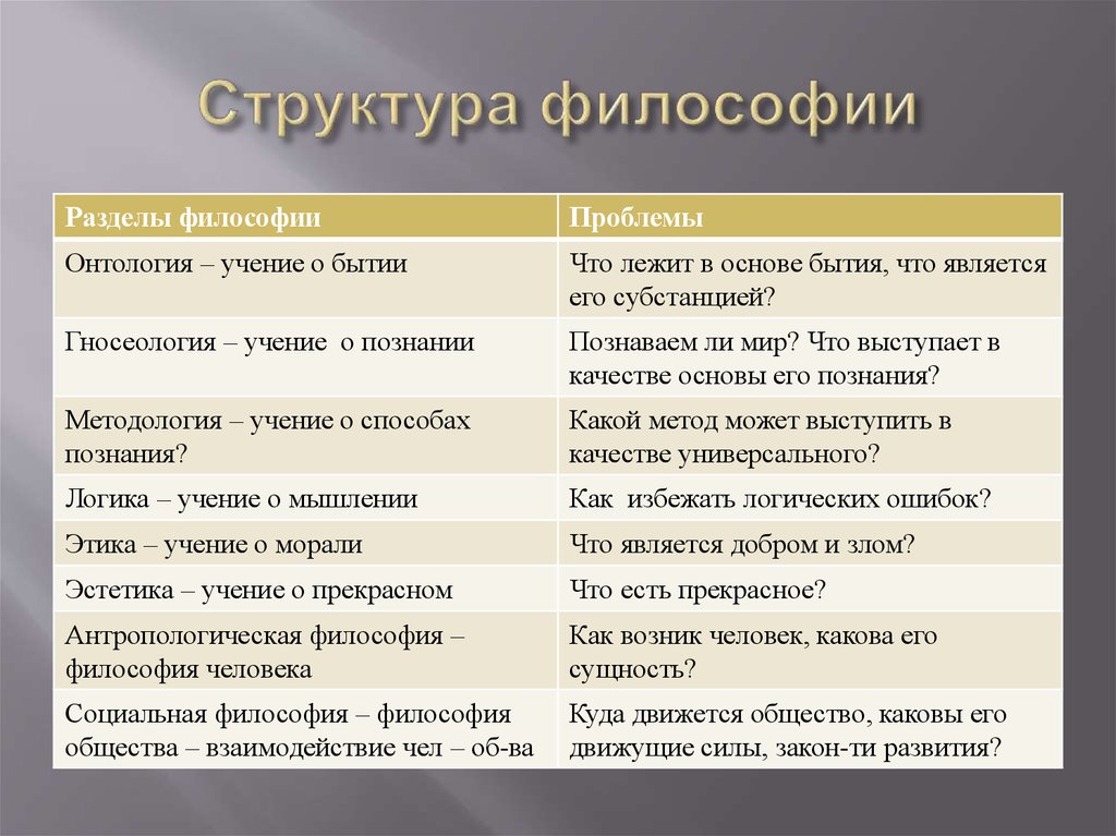 Структура философии презентация