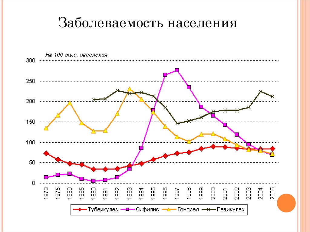 Уровень заболевания. Статистика заболевания сифилисом в России. Статистика заболеваемости сифилисом. Статистика заболеваемости по сифилису в РФ. Статистика заражения сифилисом в России.