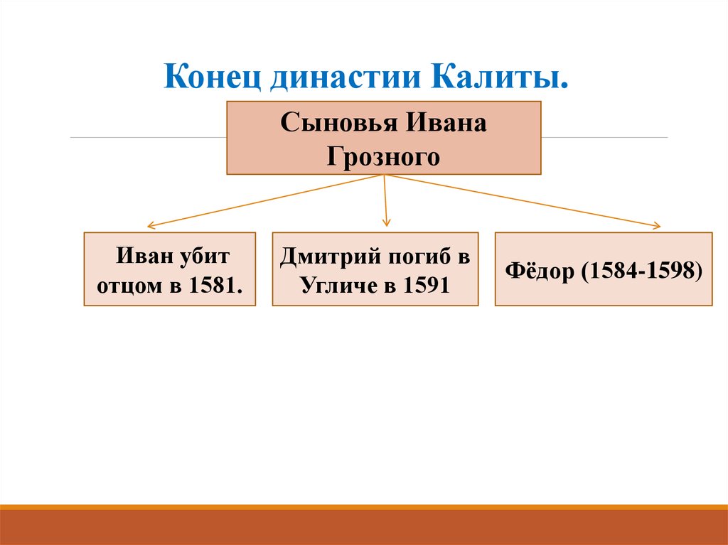 Схема конец. Династия Калиты. Конец династии. Династия Ивана Калиты. Конец династии Калиты кратко.