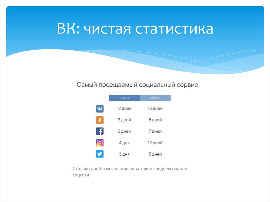 ВК: чистая статистика