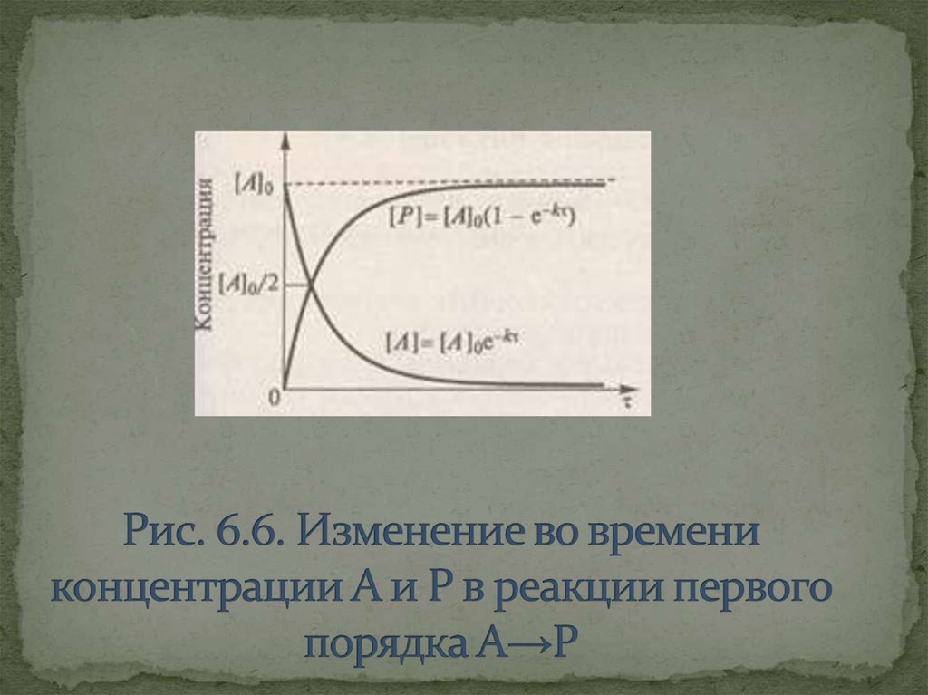 Рис. 6.6. Изменение во времени концентрации A и P в реакции первого порядка A→P