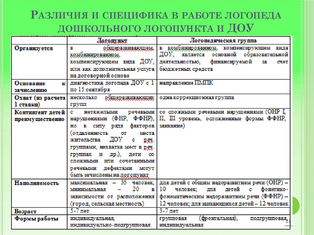 План работы логопеда в летний период в доу