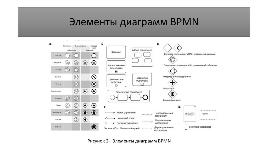 Элементы диаграмм BPMN