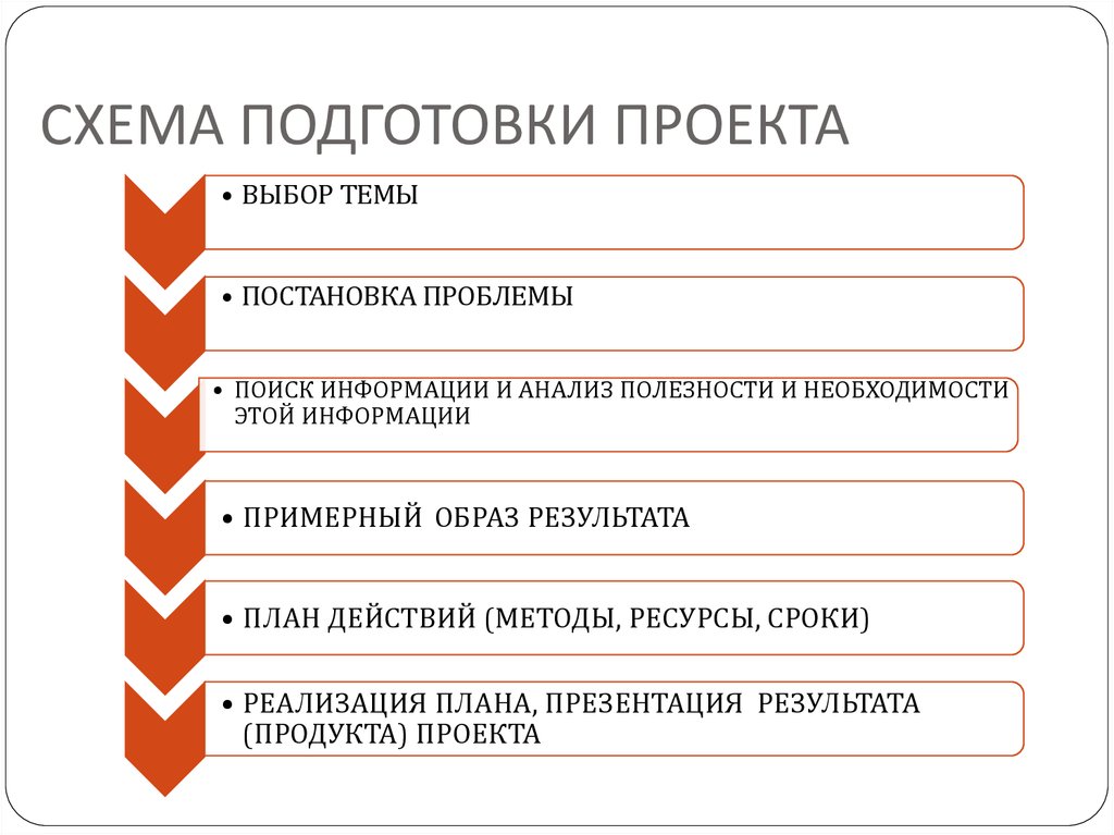 Подготовка проекта. Схема подготовки проекта. Схема, чтобы подготовить проект. Готовность проекта. Ресурсы при подготовке проекта.