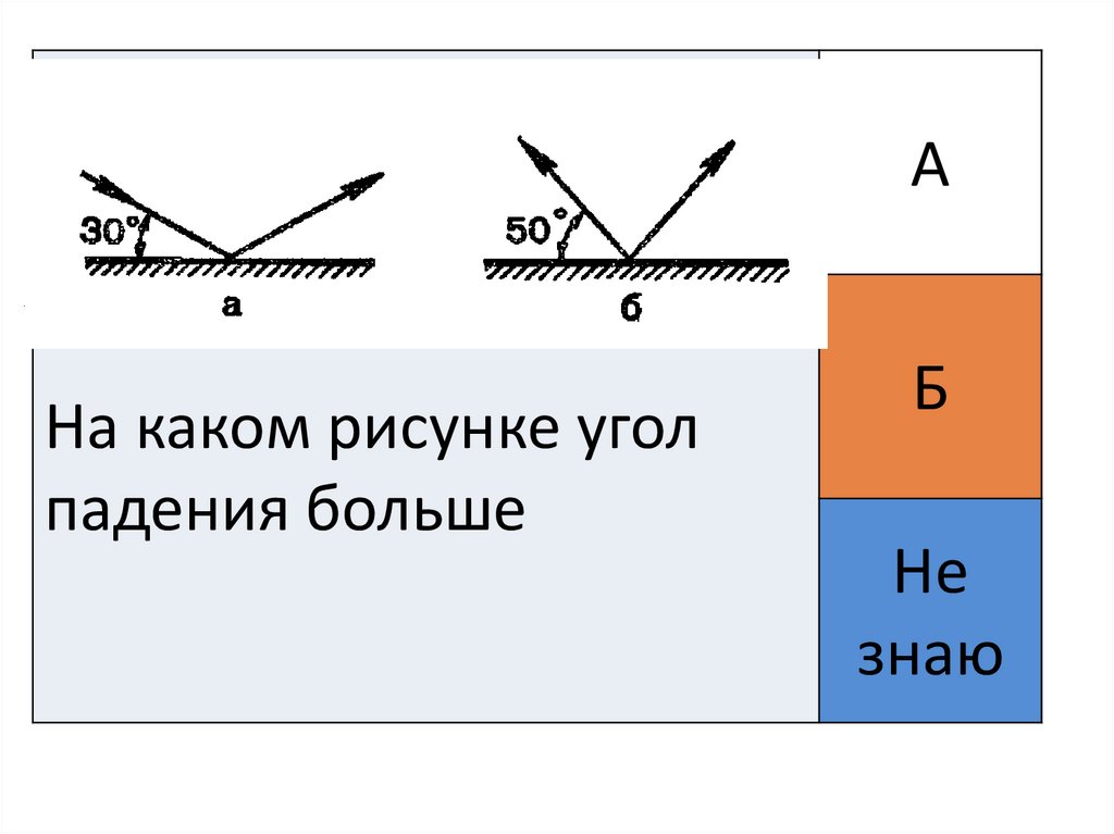 Угол падения на рисунке равен