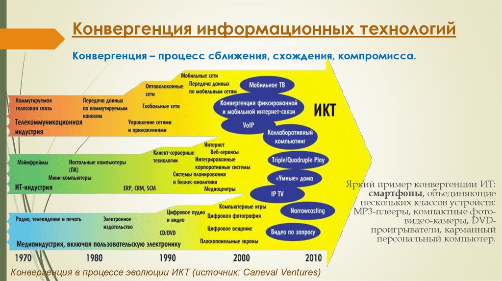 Этапы эволюционного развития информационных технологий презентация