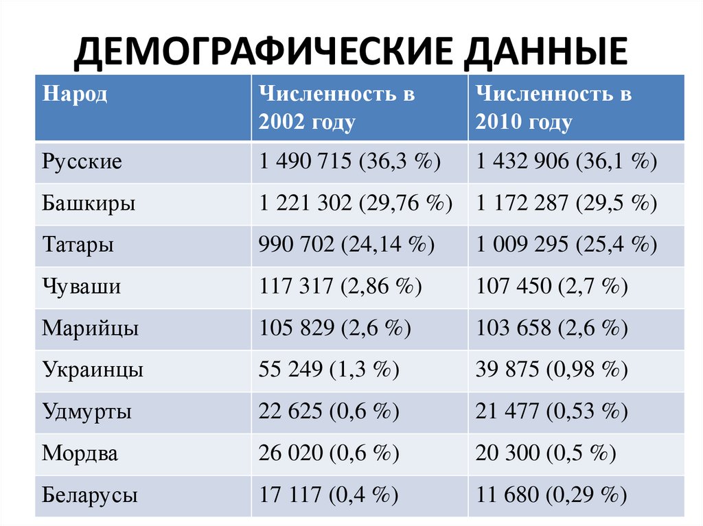 Демография данных. Демографические данные. Численность населения башкир. Численность башкир в России в 2020 году. Башкиры численность.