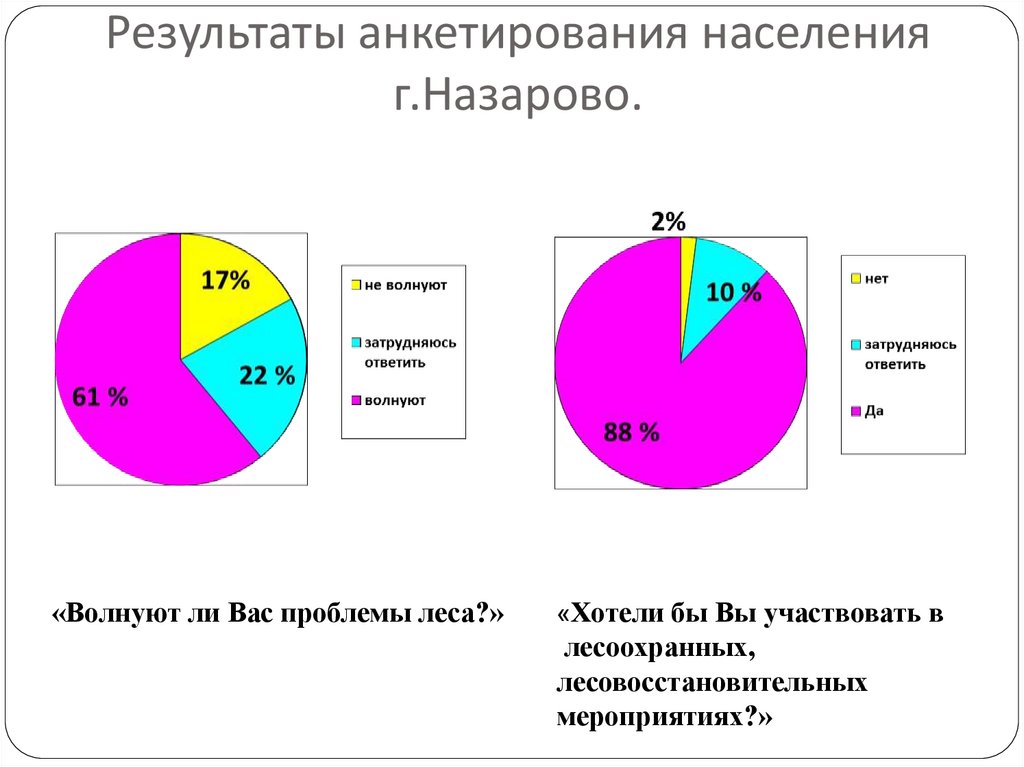 Результаты анкетирования населения г.Назарово.