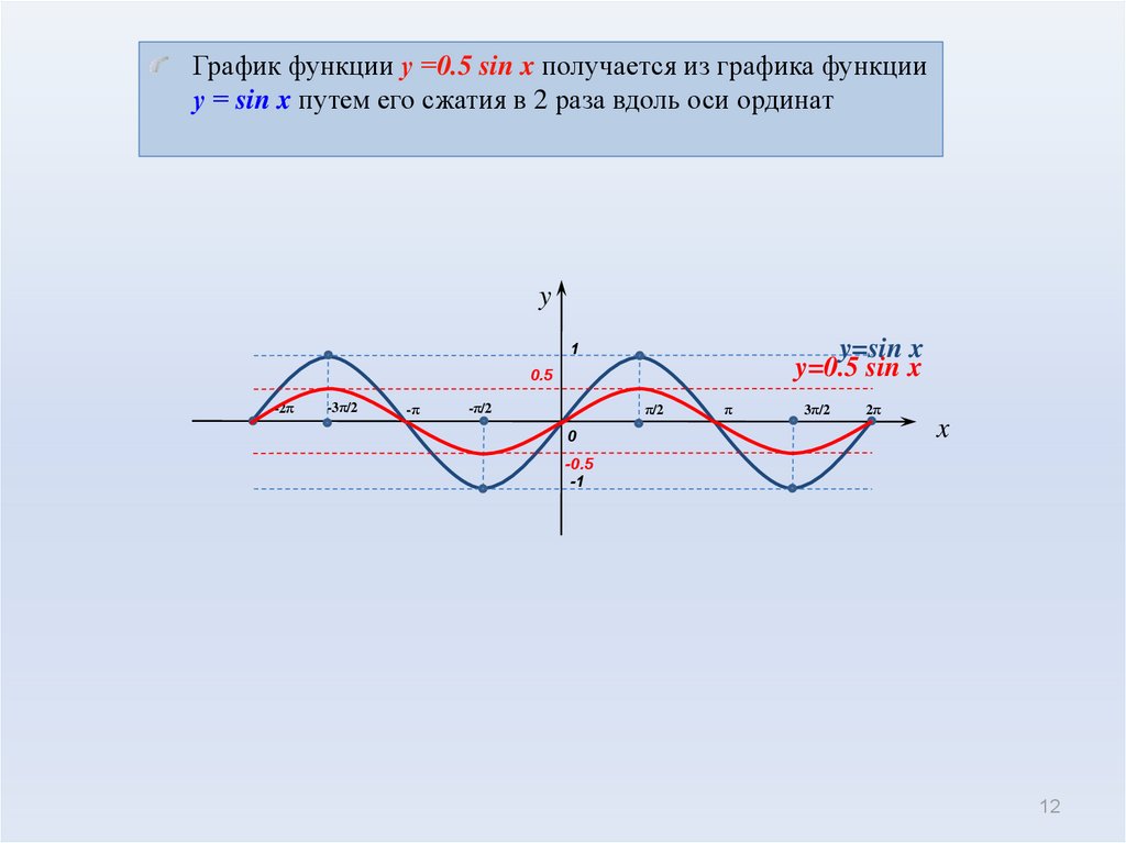 Построить функцию y sinx