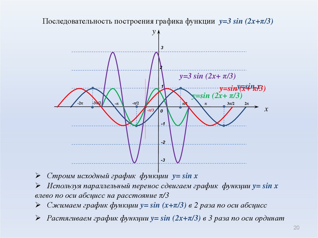 Функция y sin 3x