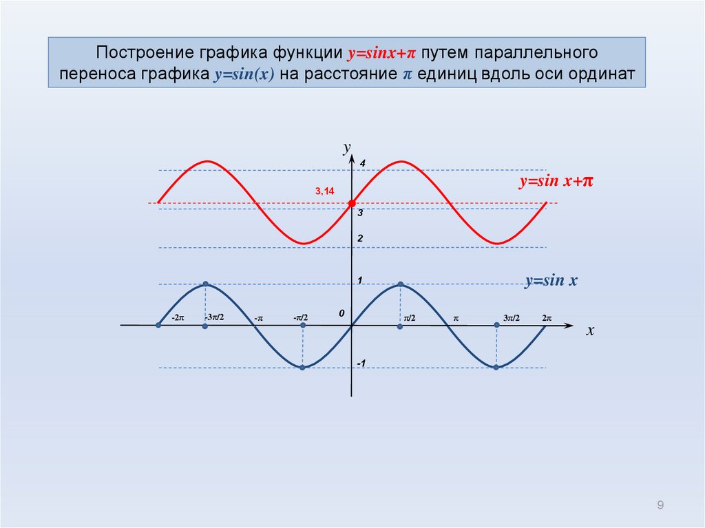 Параллельный перенос функций. Графики функции y sinx. Параллельный перенос графиков тригонометрических функций. Построение графиков тригонометрических функций y= sin(x+п/3). Параллельный перенос Графика функции y=sinx-1.