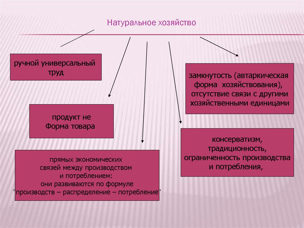 2 формы хозяйства. Натуральная форма хозяйства. Формы организации общественного хозяйства. Общинные формы ведения хозяйства. Натуральное хозяйство схема.