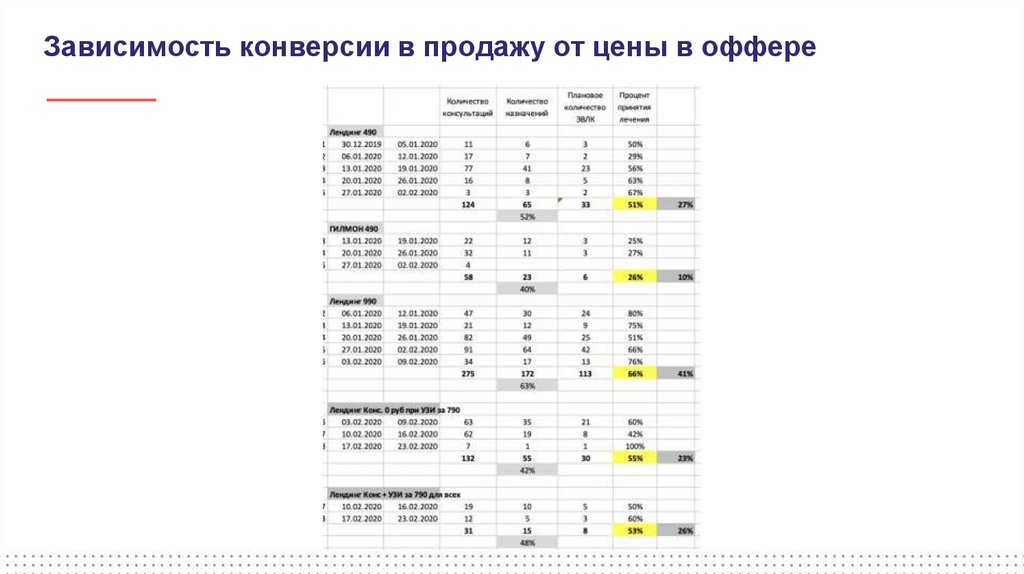 Зависимость продаж. Конверсии офферов.