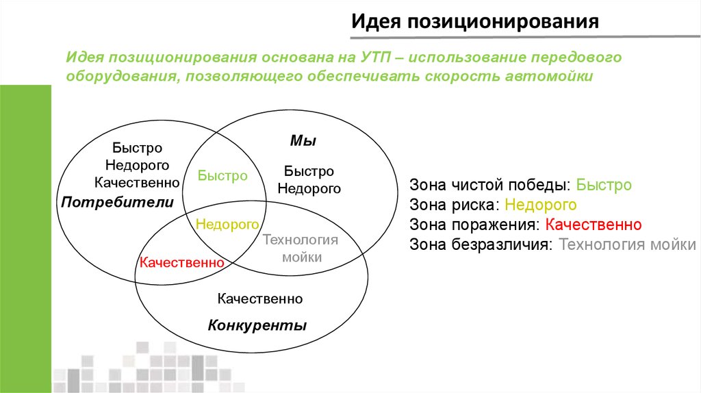 Стратегии конкурентное позиционирование. Концепция позиционирования. Идея позиционирования. Позиционирование бренда. Стратегии позиционирования бренда.