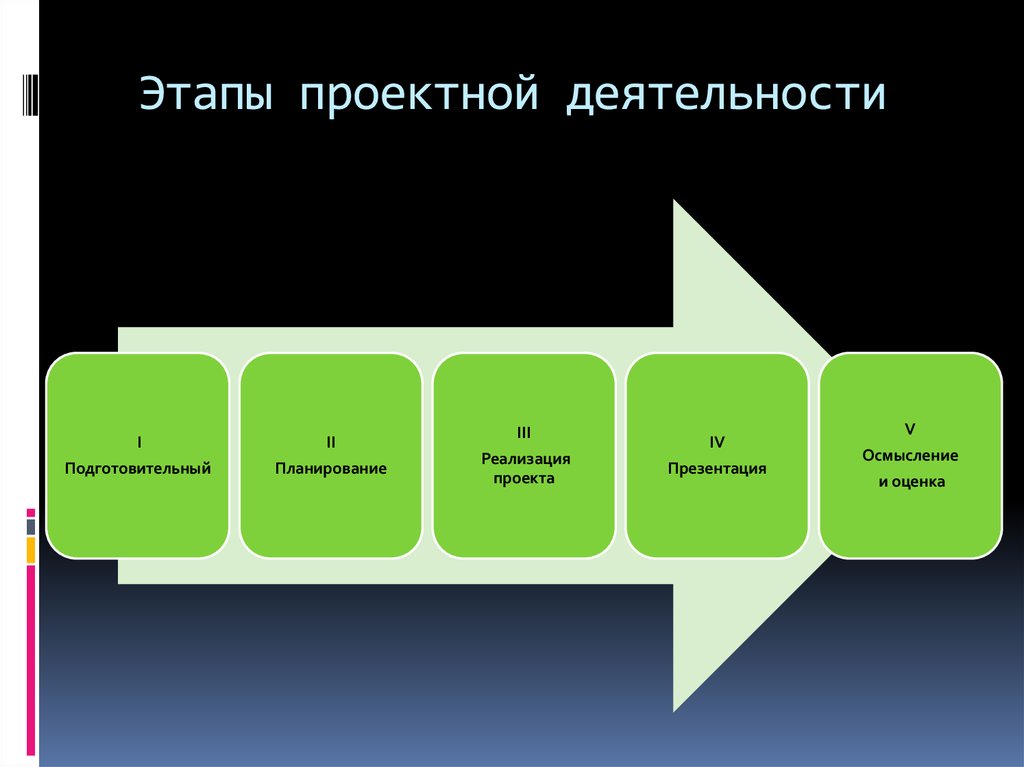 Деятельность реализуется. Этапы проектной деятельности. Проектная деятельность презентация. Этапы проекта презентация. Этапы работы в проектной деятельности.