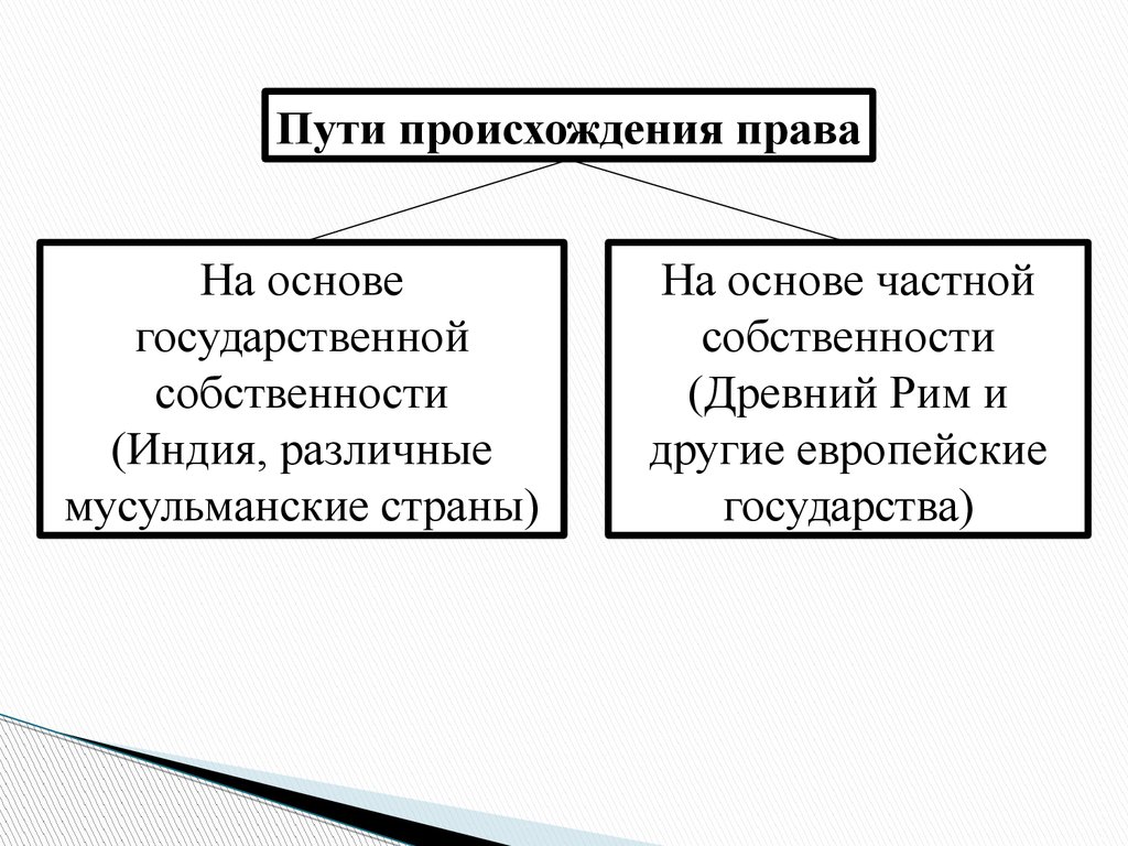 Когда появилось право. Пути происхождения государства схема. Пути возникновения государства теории государства и права. Пути возникновения права. Основные пути возникновения права.