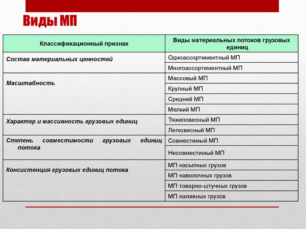 Прием мп. Виды МП. Типа МП. К видам МП относится:. Таблица виды МП условия МП.