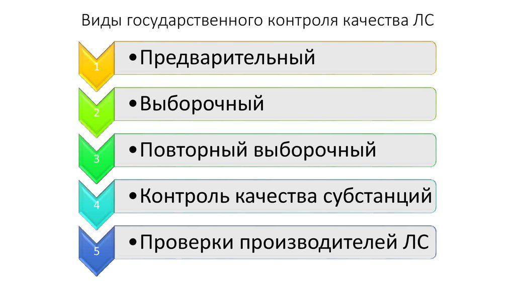 Виды государственного контроля. Виды государственного контроля качества. Предварительный вид государственного контроля это. Виды контроля предварительный выборочный. Виды госконтроля качества лс.