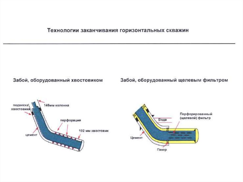 Заканчивание скважин это. Технологии Нижнего заканчивания скважин. Конструкция горизонтальной скважины схема. Типы заканчивания горизонтальных скважин. Схемы заканчивания горизонтальных скважин.