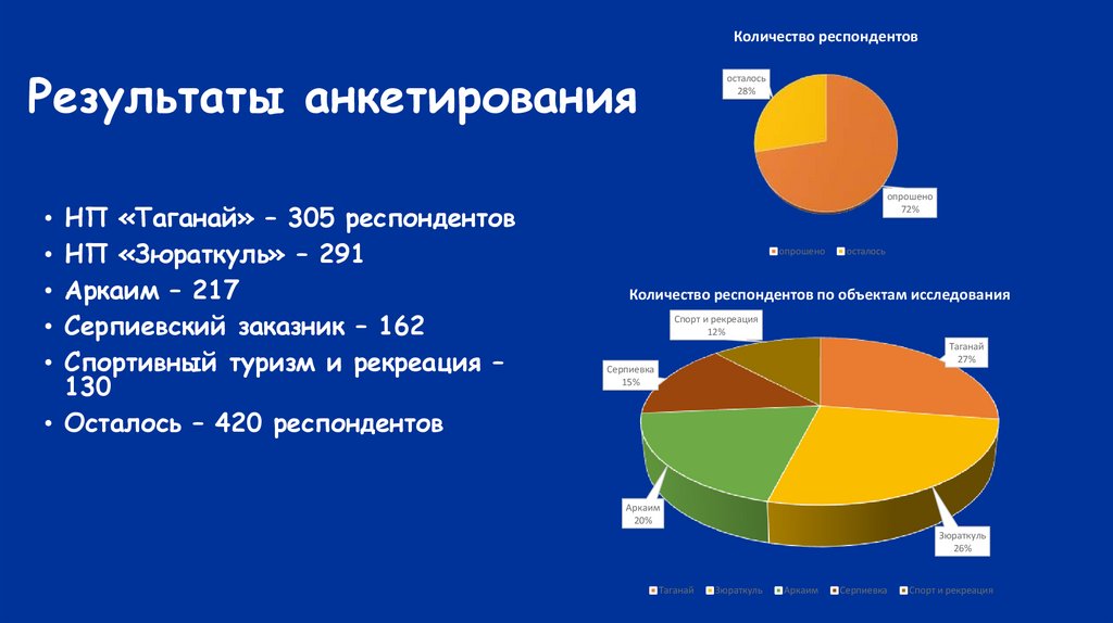 Анализ респондентов. Количество респондентов для опроса. Число опрошенных респондентов. Численность респондентов это. Минимальное количество респондентов.