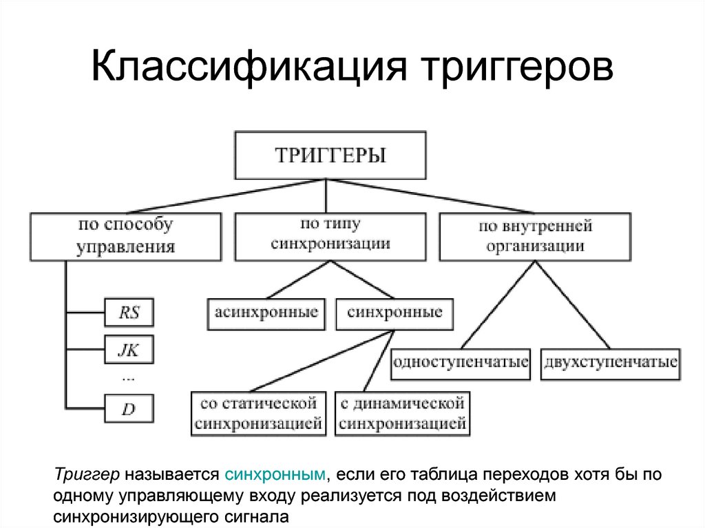 Что строится в современных компьютерах на основе триггеров