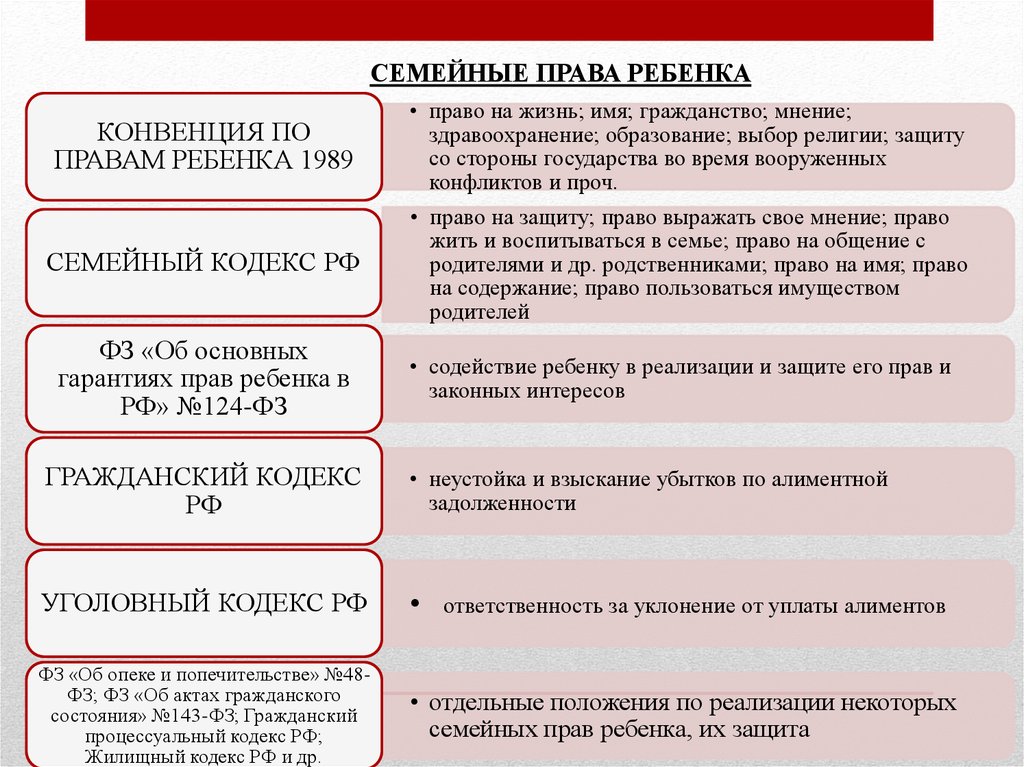 Родное право. Права ребенка по семейному кодексу. Гражданский кодекс РФ права ребенка. Цели и задачи семейного кодекса. 3 Вопроса по семейному кодексу.