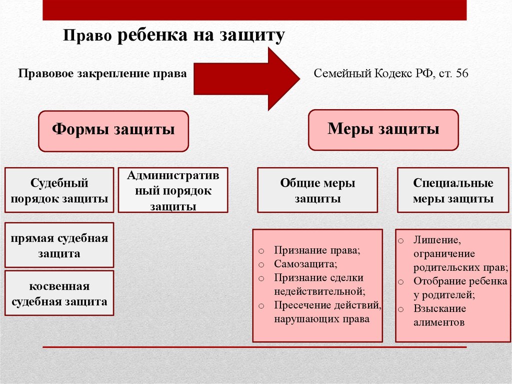 Форма кодекс. Способы защиты прав ребенка. Способы защиты семейных прав. Порядок защиты прав детей в РФ. Судебная защита прав ребенка.