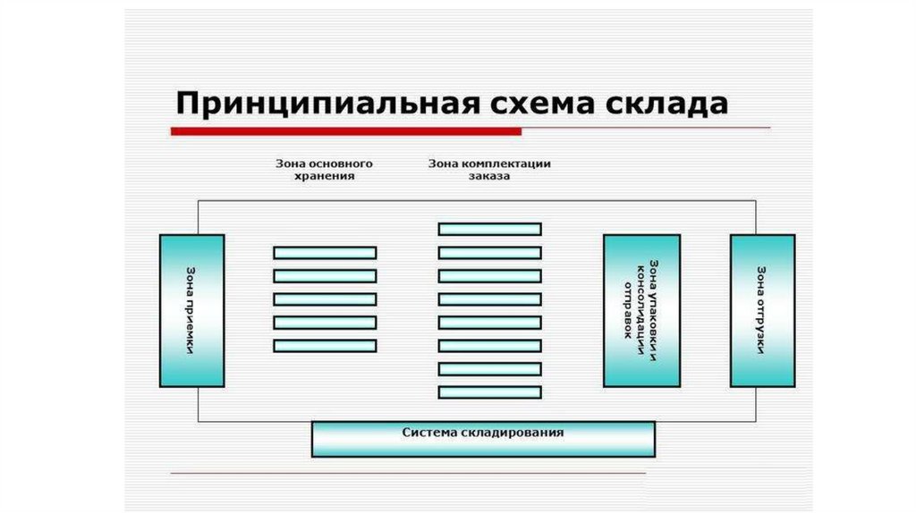 Схема склада с различными зонами