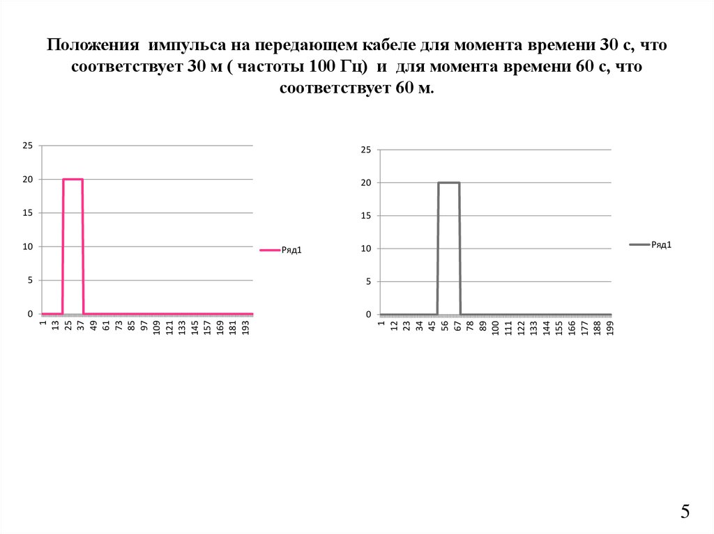 Положения импульса на передающем кабеле для момента времени 30 с, что соответствует 30 м ( частоты 100 Гц) и для момента