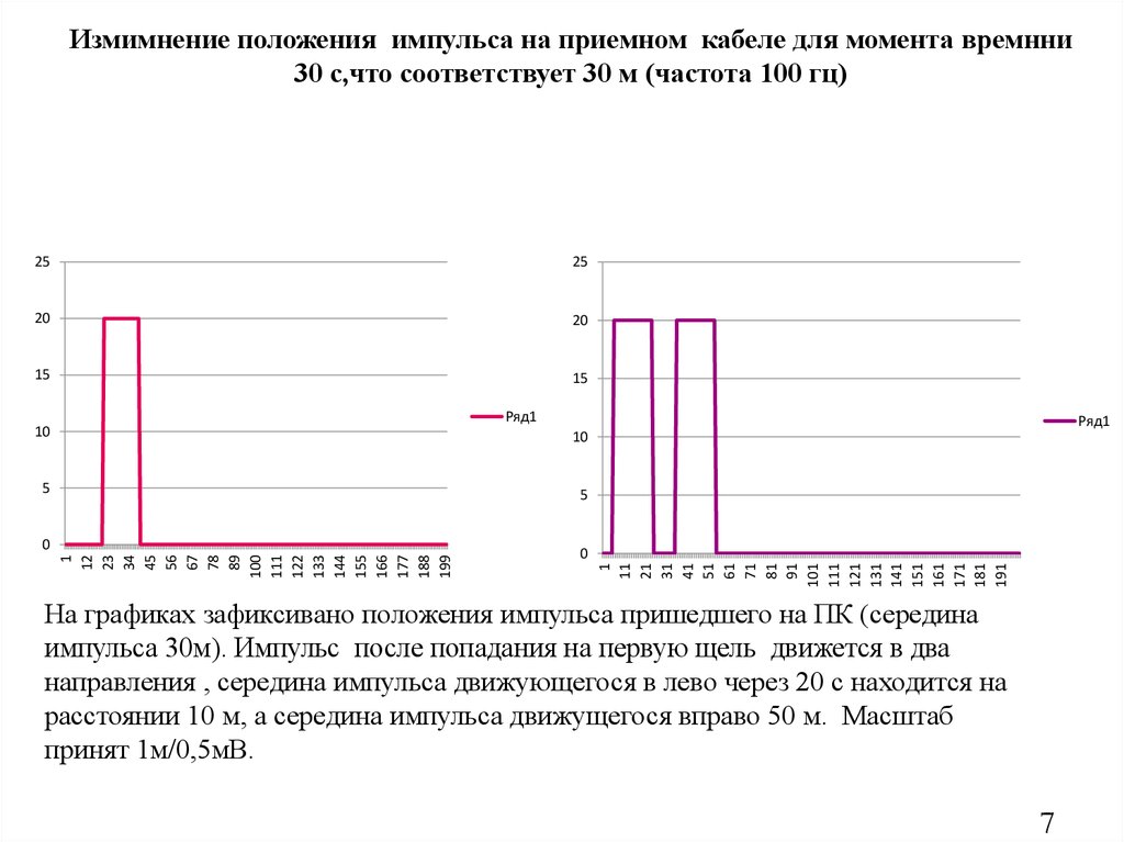 Измимнение положения импульса на приемном кабеле для момента времнни 30 с,что соответствует 30 м (частота 100 гц)