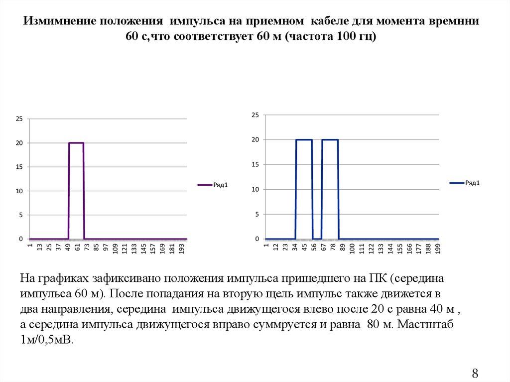 Измимнение положения импульса на приемном кабеле для момента времнни 60 с,что соответствует 60 м (частота 100 гц)