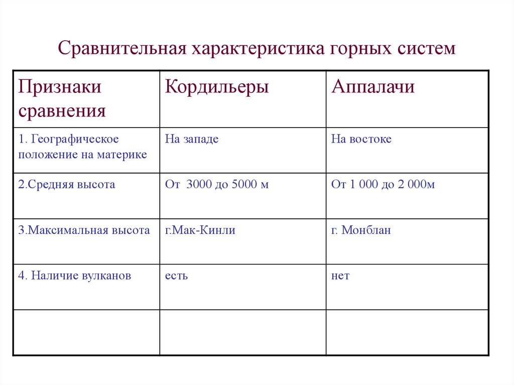 Сравни географическое положение. Сравнительная характеристика горных систем. Сравнительная характеристика горных систем Кордильеры и Аппалачи. Сравните горные системы Северной Америки Кордильеры и Аппалачи. Сравнительная характеристика горных систем признаки сравнения.