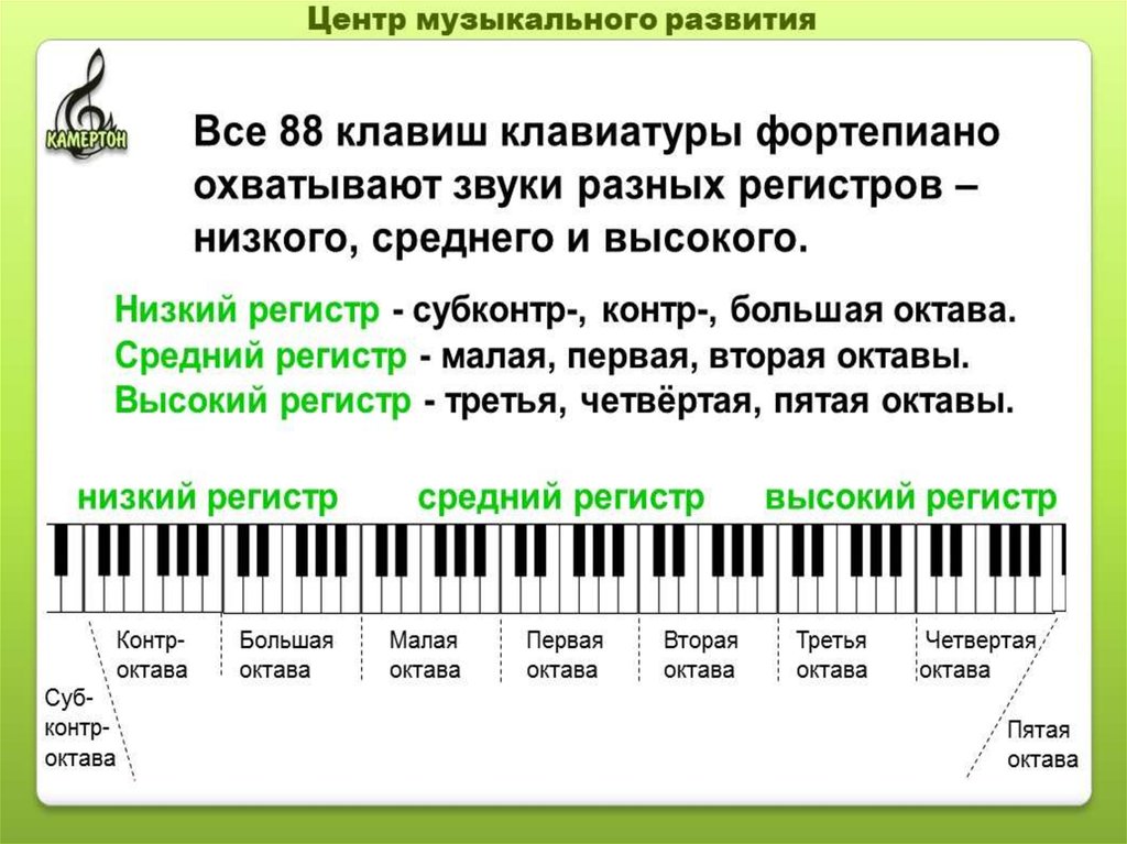 На клавишах тургенева. Регистры на фортепиано. Название октав на фортепиано. Регистры на клавиатуре фортепиано. Регистр в Музыке.