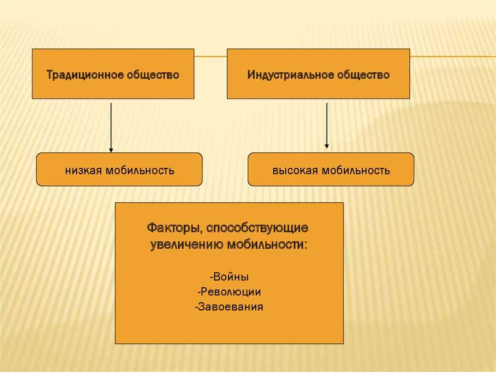 Традиционное общество мобильность. Факторы мобильности. Факторы способствующие социальной мобильности. Социальная мобильность в традиционном обществе. Низкая социальная мобильность в традиционном обществе.