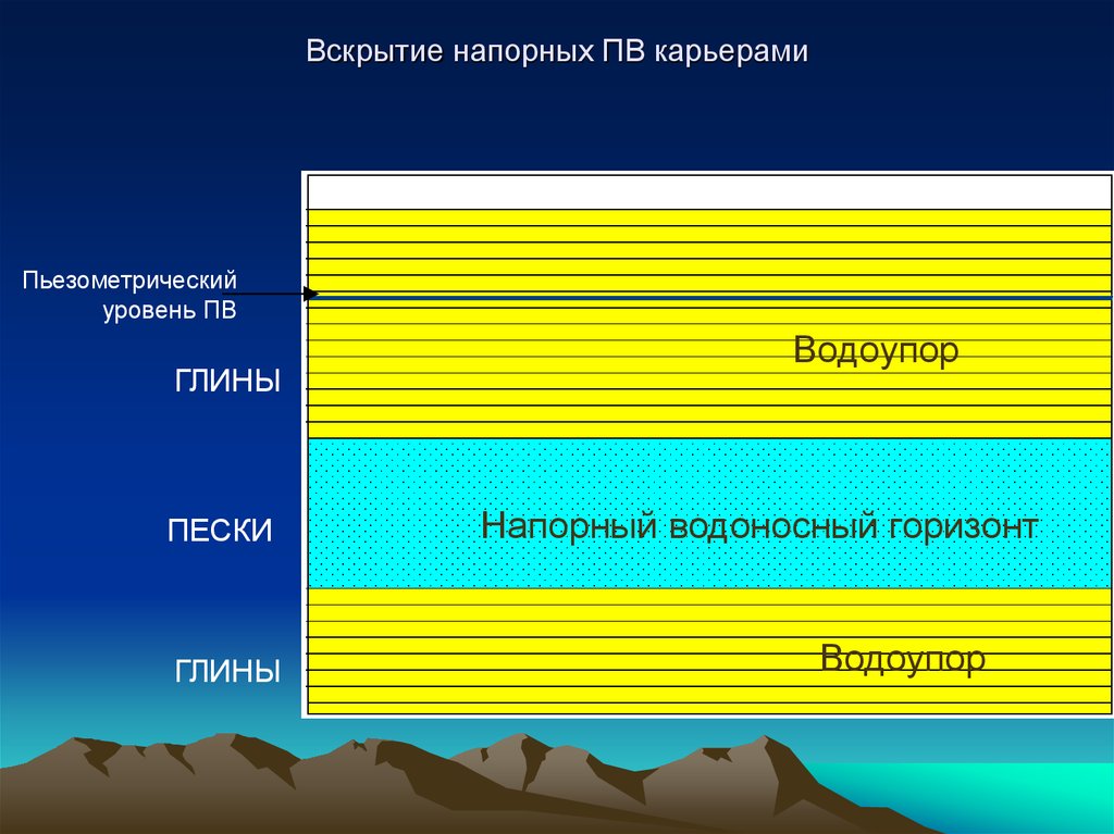 Общая гидрогеология. Горизонт глины.