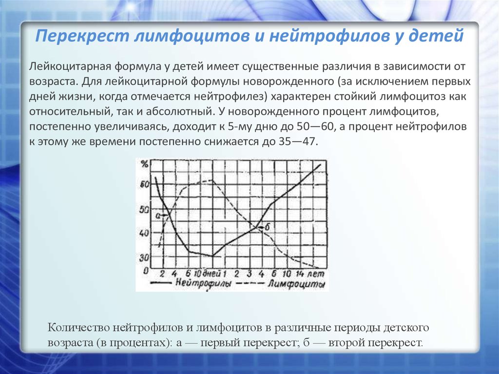 Схема физиологического перекреста лейкоцитарной формулы у детей