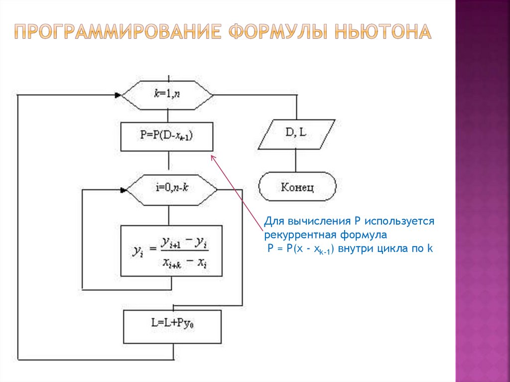 Метод ньютона блок схема